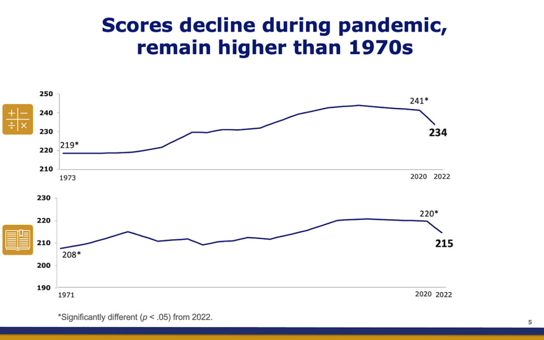 ‘Nation’s Report Card’: Two Decades of Growth Wiped Out by Two Years of Pandemic